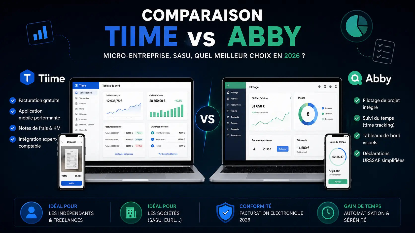 Tiime ou Abby ne répondent pas aux mêmes besoins. Découvrez quelle solution choisir selon votre statut, vos priorités, votre budget et votre façon de gérer